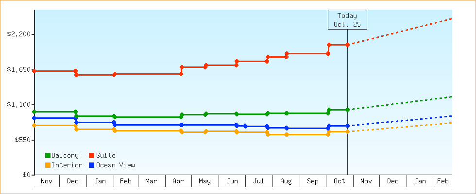 Price Graphs