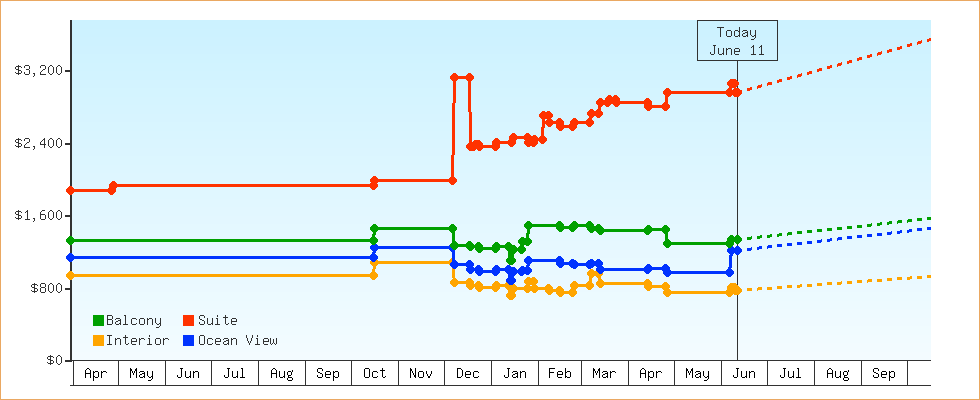 Price Graphs