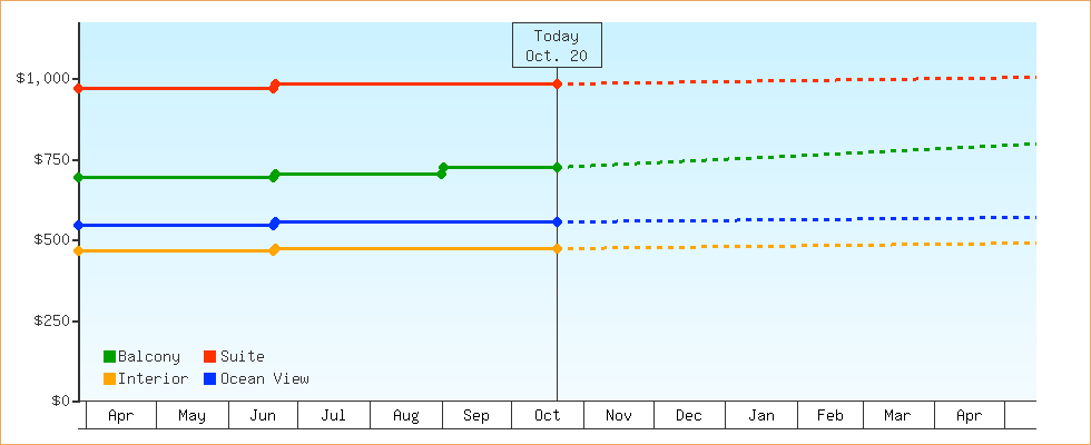 Price Graphs