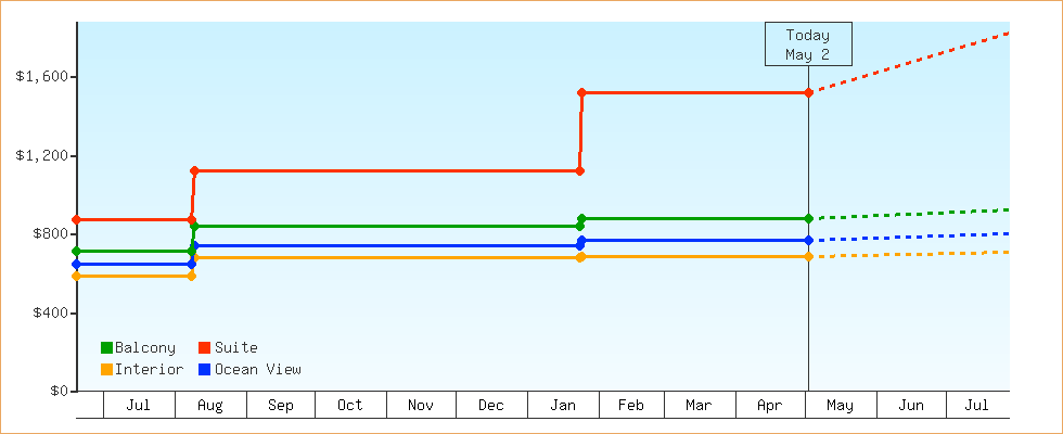 Price Graphs