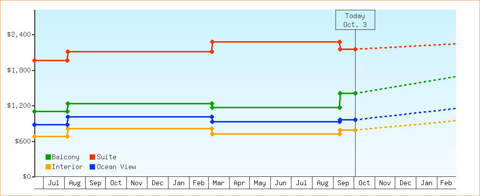 Price Graphs