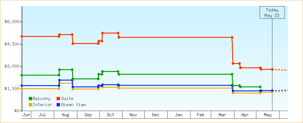 Price Graphs