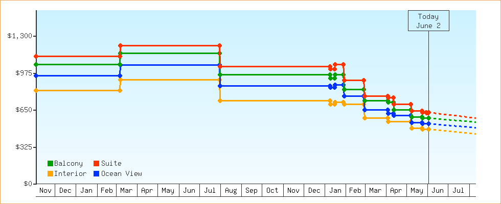Price Graphs