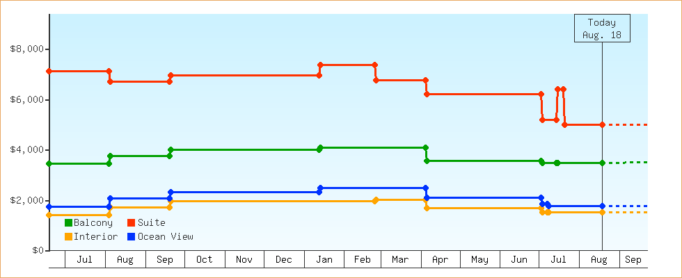Price Graphs