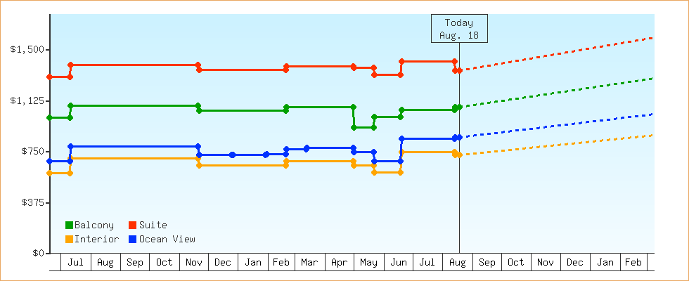 Price Graphs