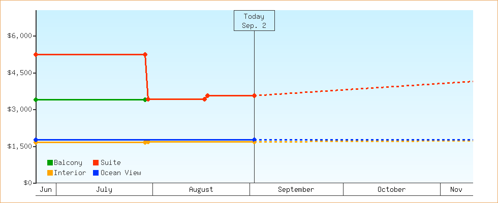 Price Graphs