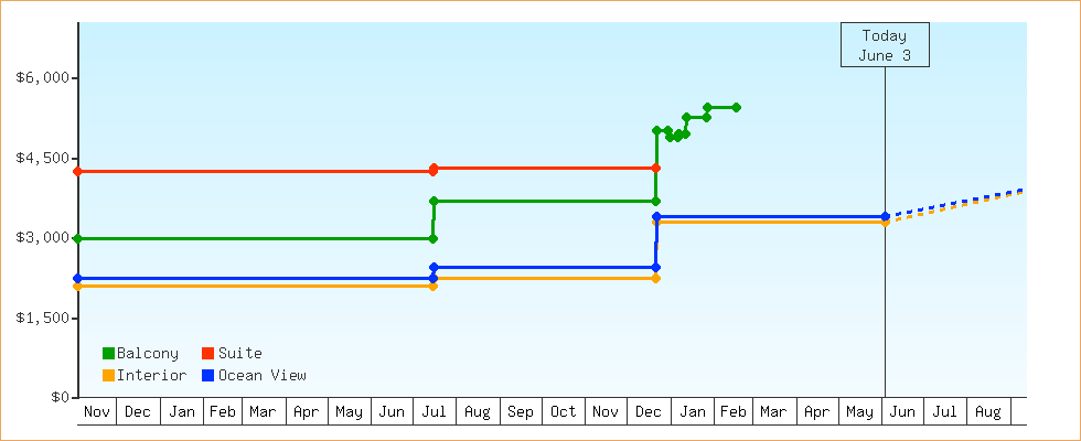 Price Graphs