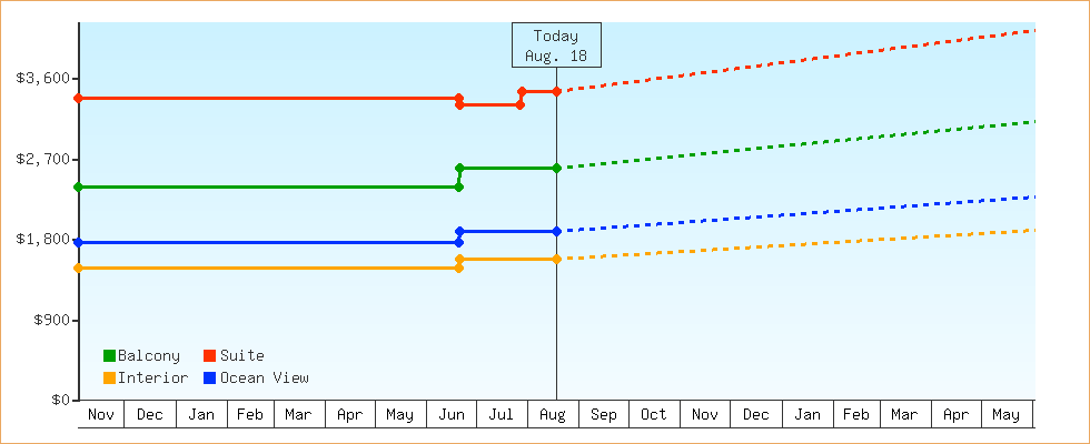 Price Graphs