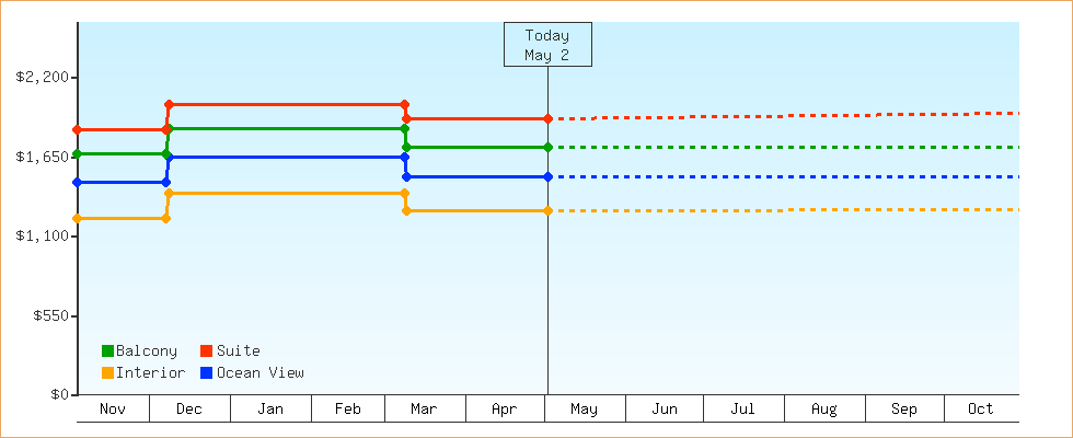 Price Graphs