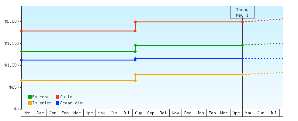 Price Graphs