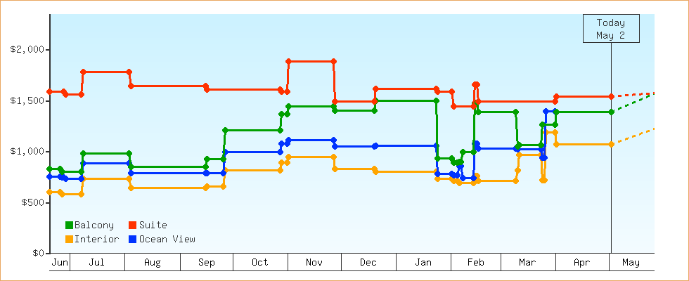 Price Graphs