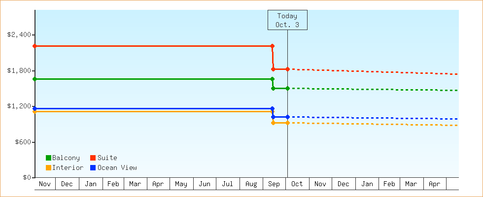 Price Graphs