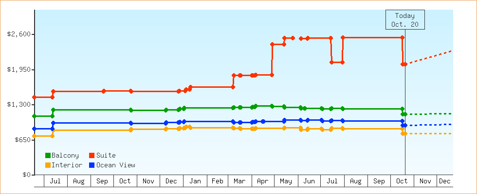 Price Graphs