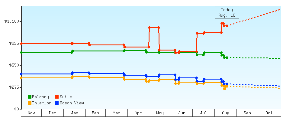 Price Graphs
