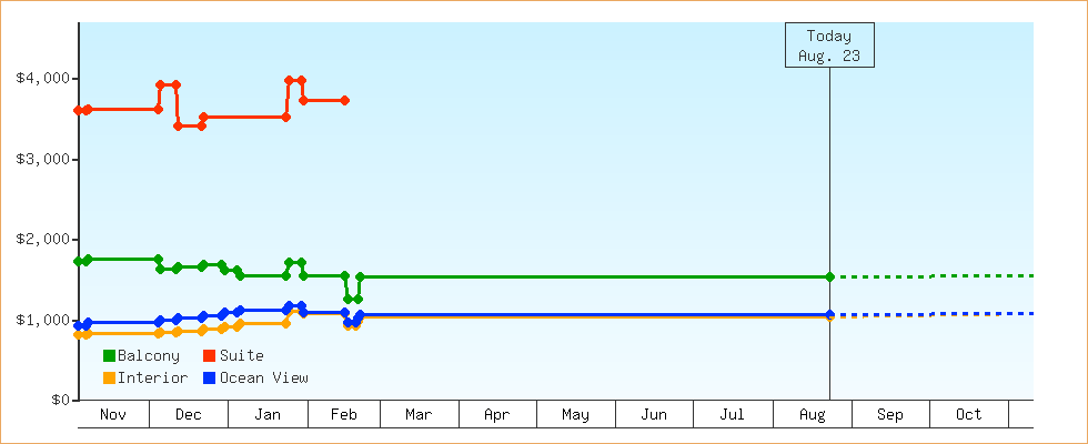 Price Graphs