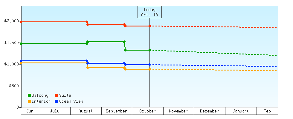 Price Graphs