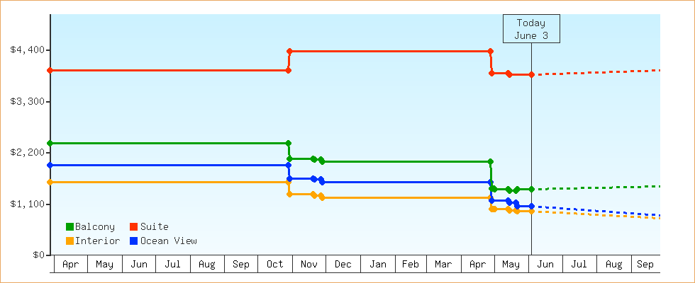 Price Graphs