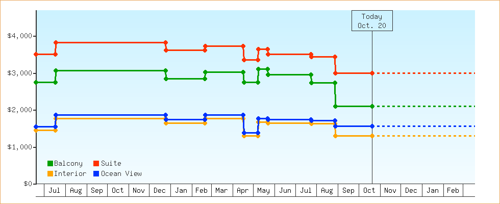 Price Graphs