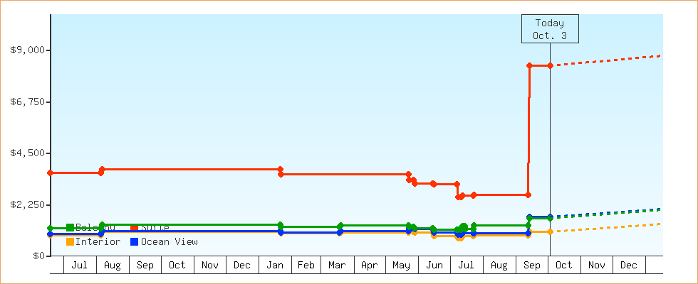 Price Graphs