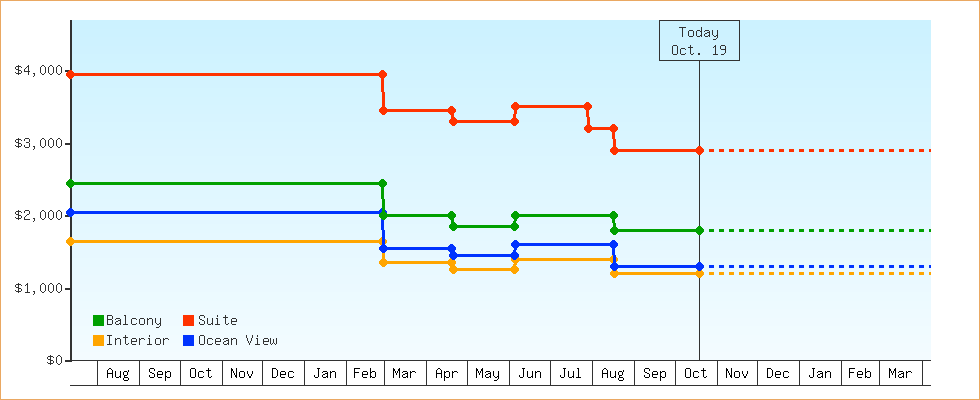 Price Graphs