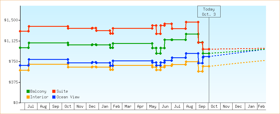 Price Graphs