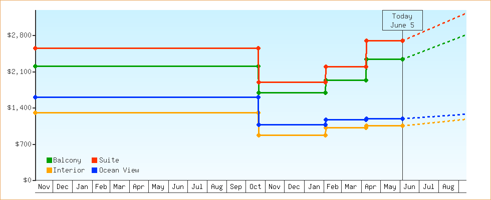 Price Graphs