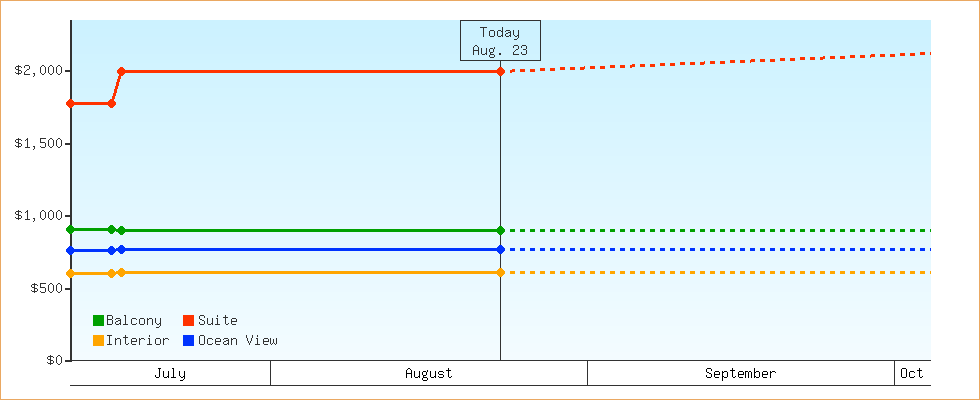 Price Graphs