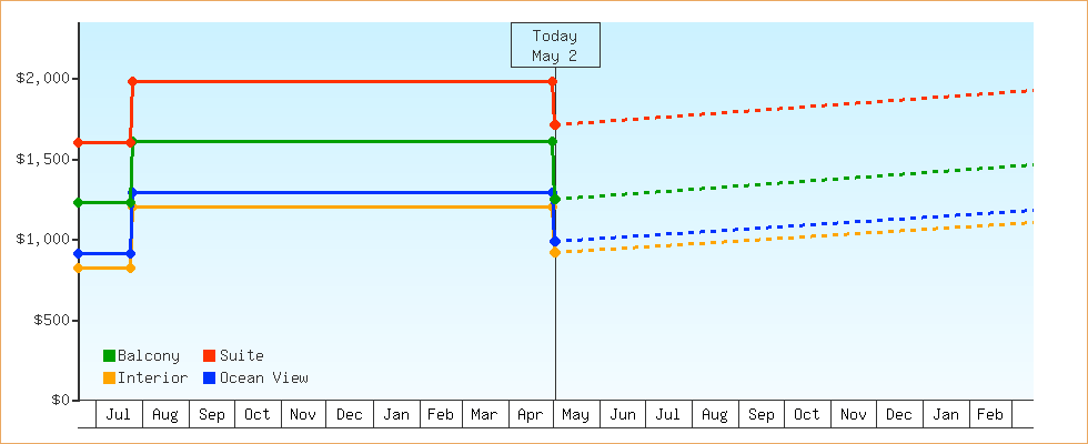 Price Graphs