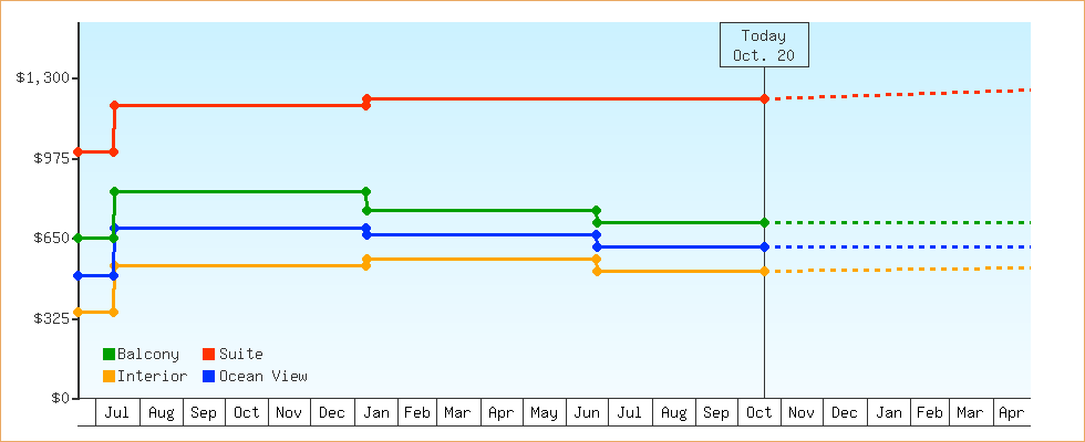 Price Graphs