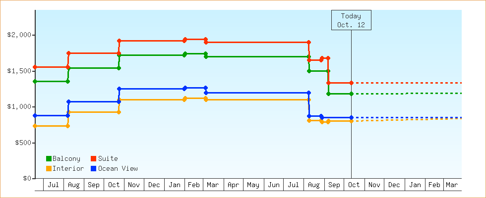 Price Graphs