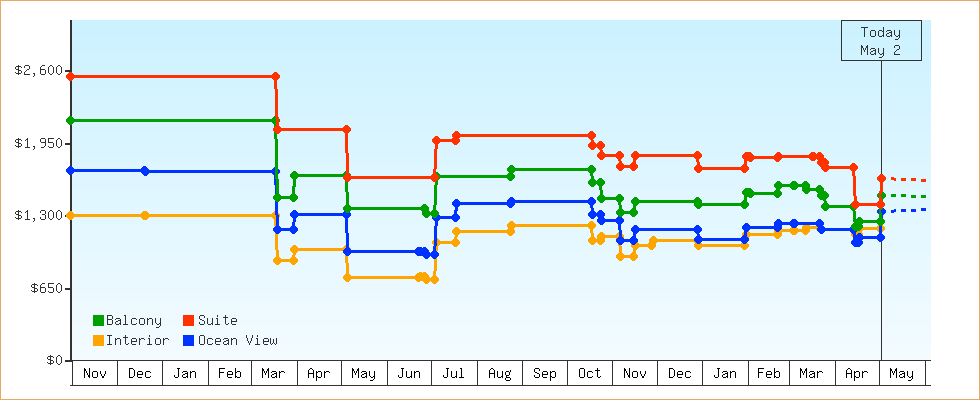 Price Graphs