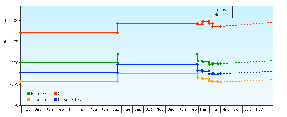 Price Graphs