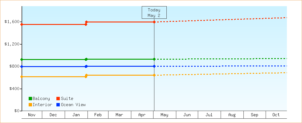 Price Graphs