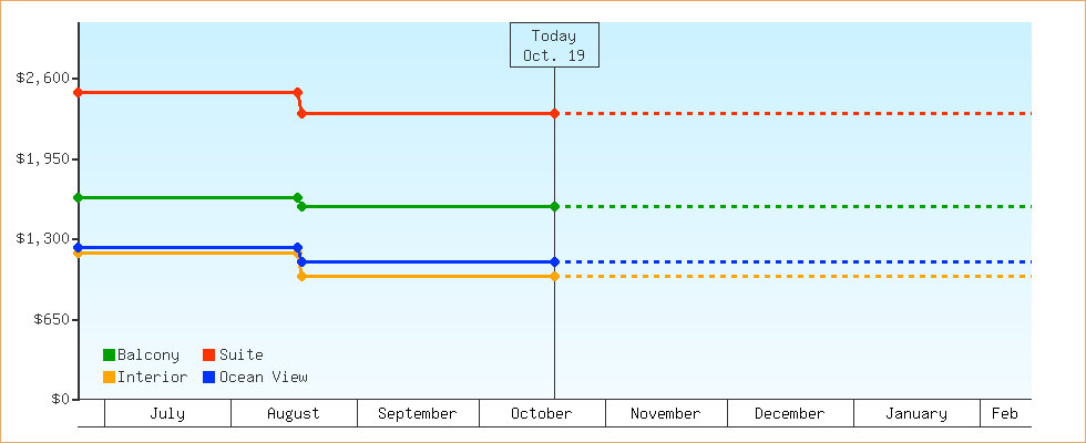 Price Graphs