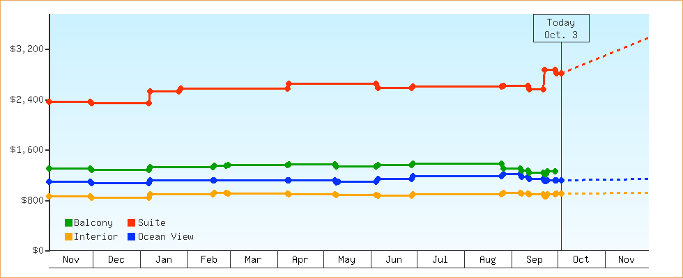 Price Graphs