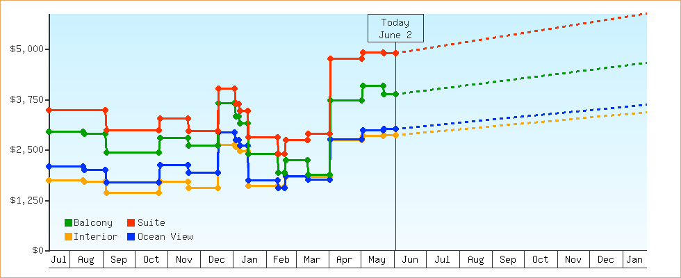 Price Graphs