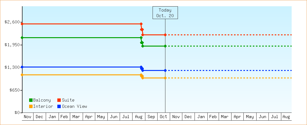 Price Graphs