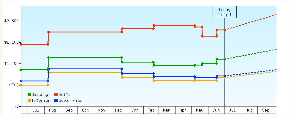 Price Graphs