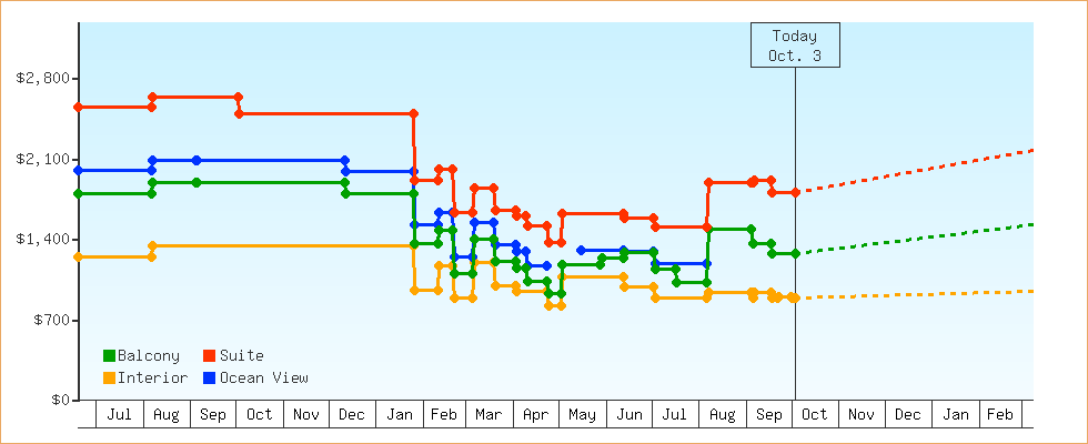 Price Graphs