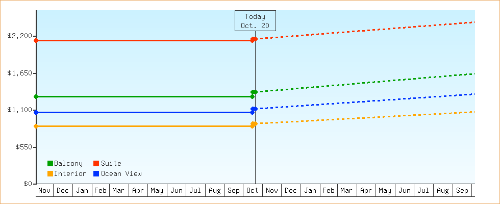 Price Graphs