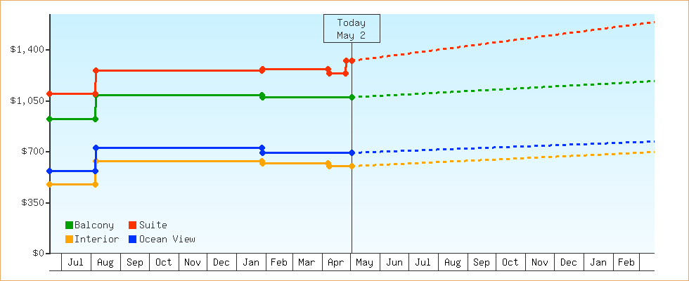 Price Graphs