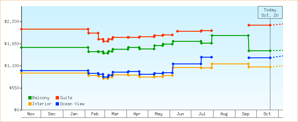 Price Graphs