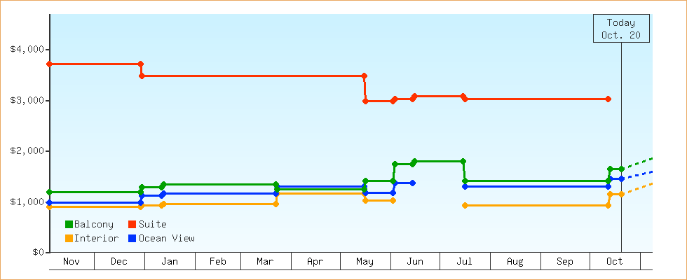 Price Graphs