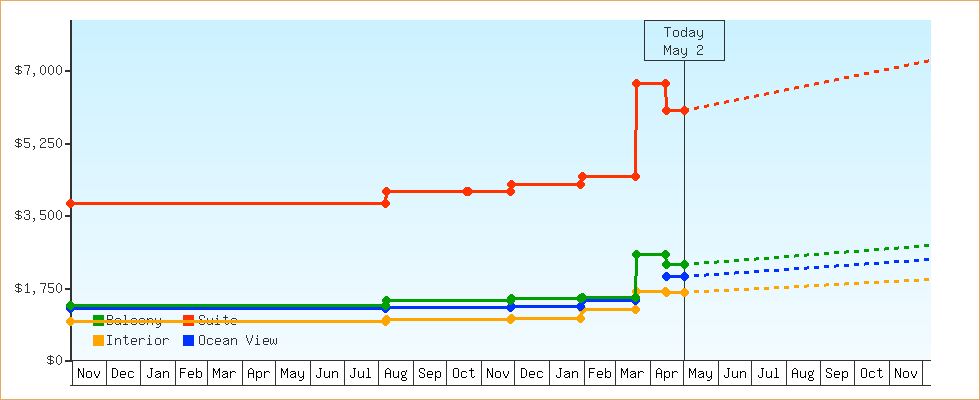 Price Graphs