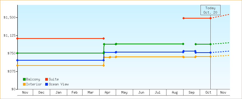 Price Graphs