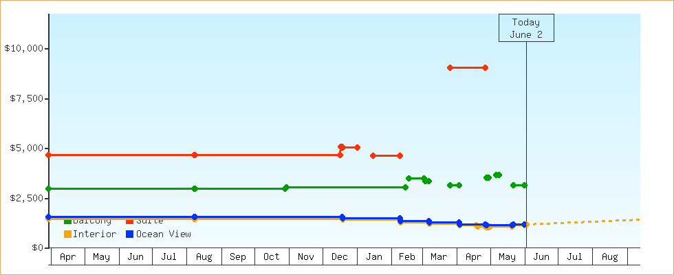 Price Graphs
