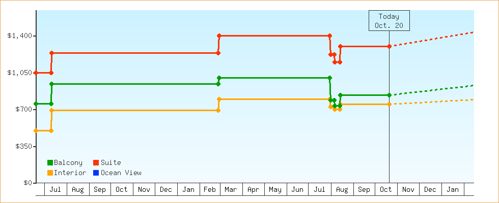 Price Graphs