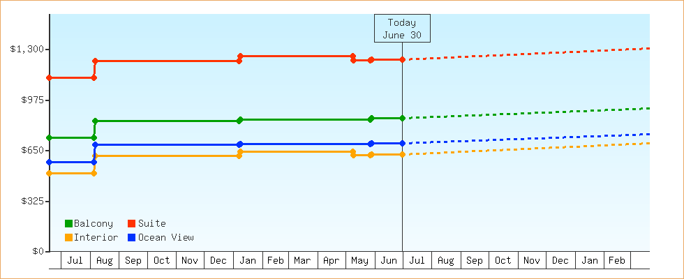 Price Graphs