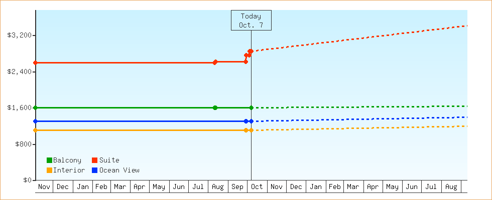 Price Graphs
