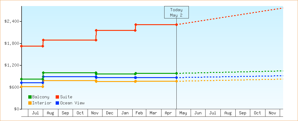 Price Graphs